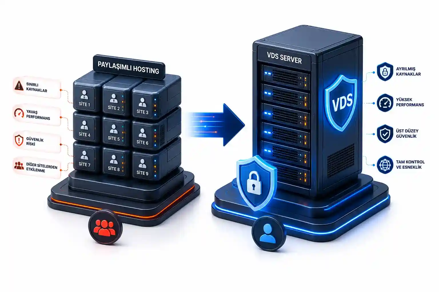 Paylaşımlı Hosting ve VDS