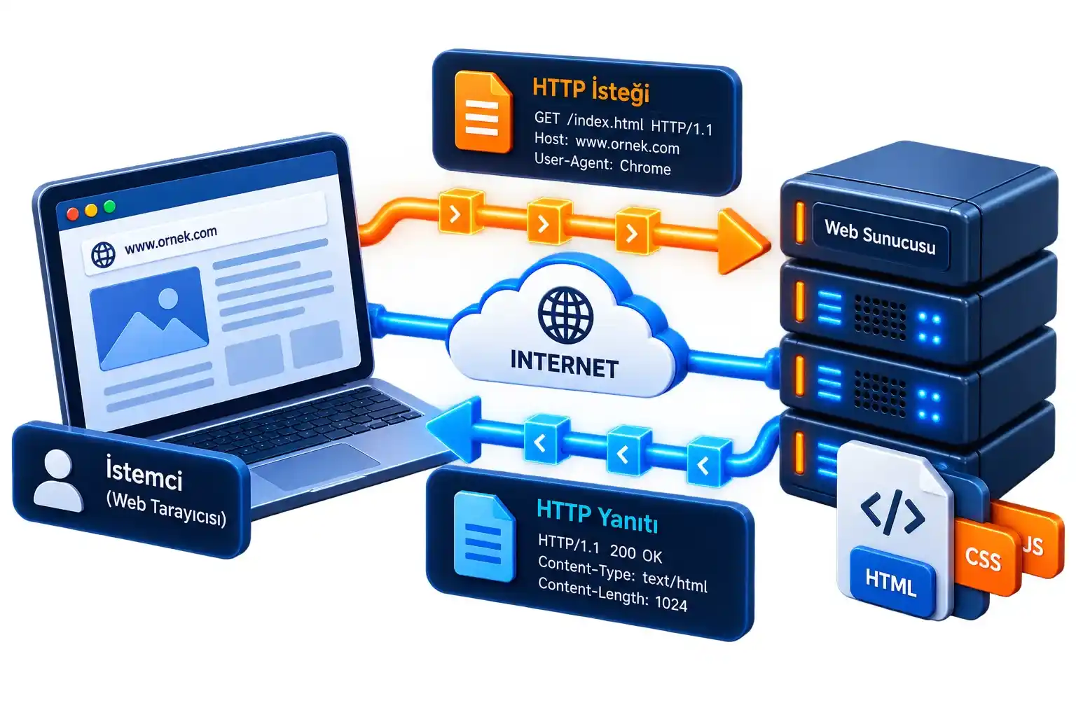HTTP Nasıl Çalışır