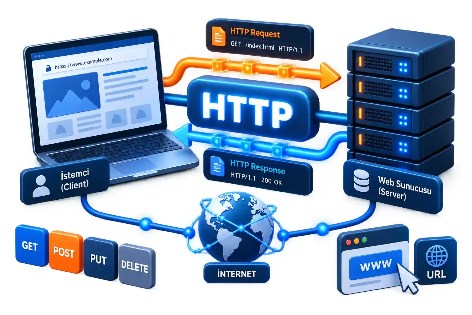 HTTP Ne Demek