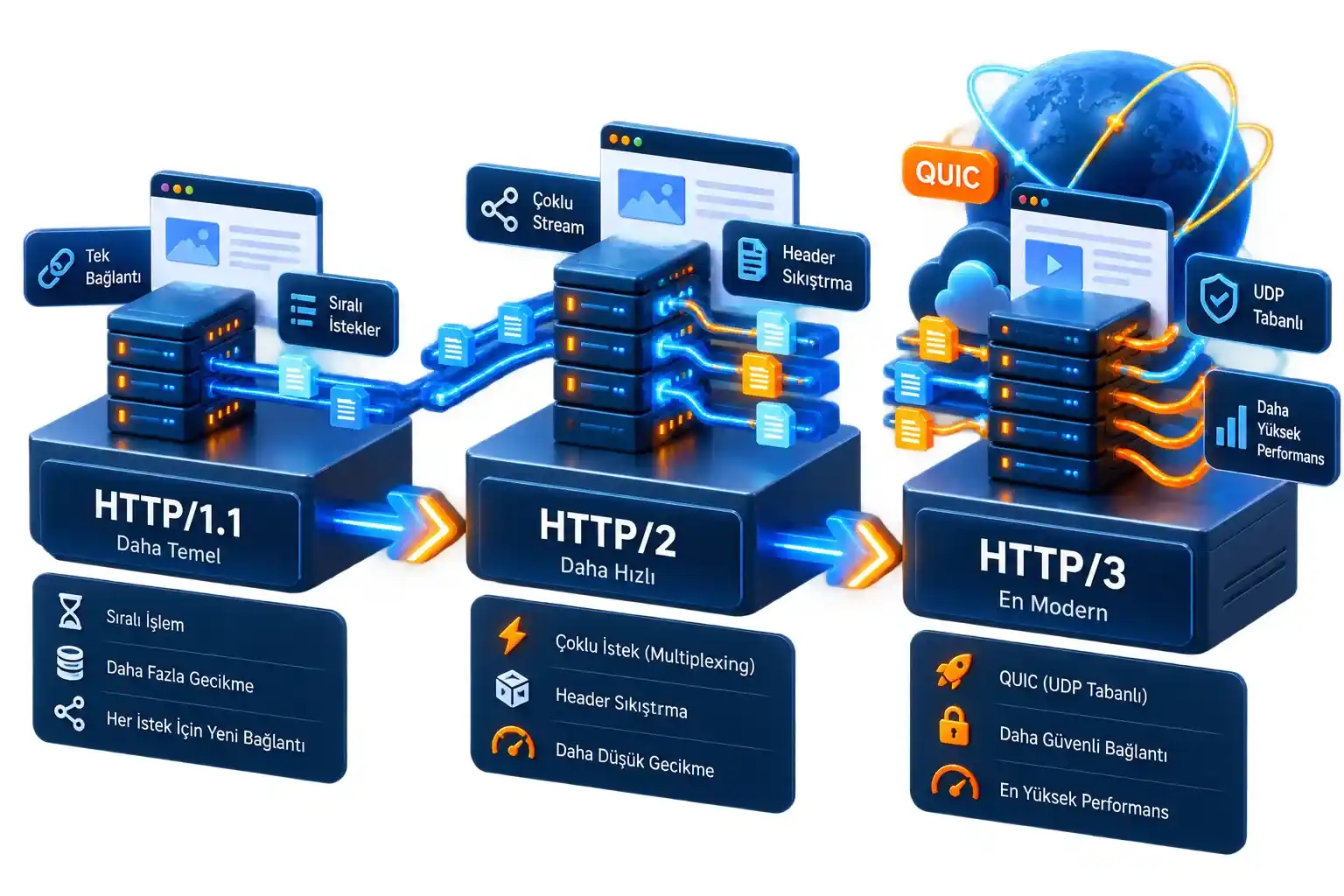 HTTP Sürümleri